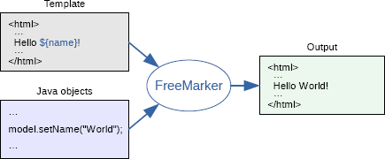 FreeMarker Java Template Engine